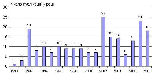 Діаграма наукової активності І.Гирича