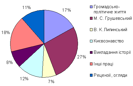 Розподіл праць І.Гирича за темами